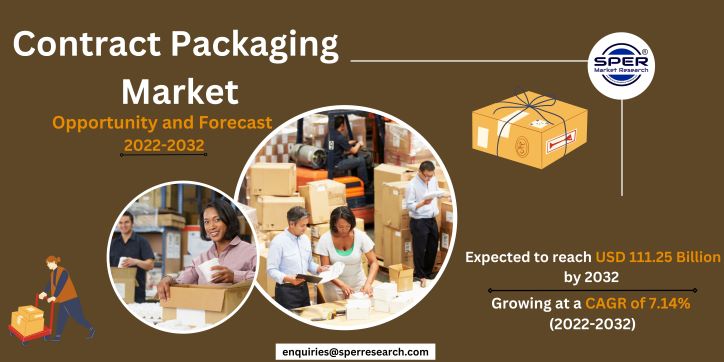 Contract Packaging Market Growth 2022, Industry Share-Size, Emerging Trends, Opportunities, Key Players Strategies, Future Investments and Analysis Report 2032: SPER Market Research